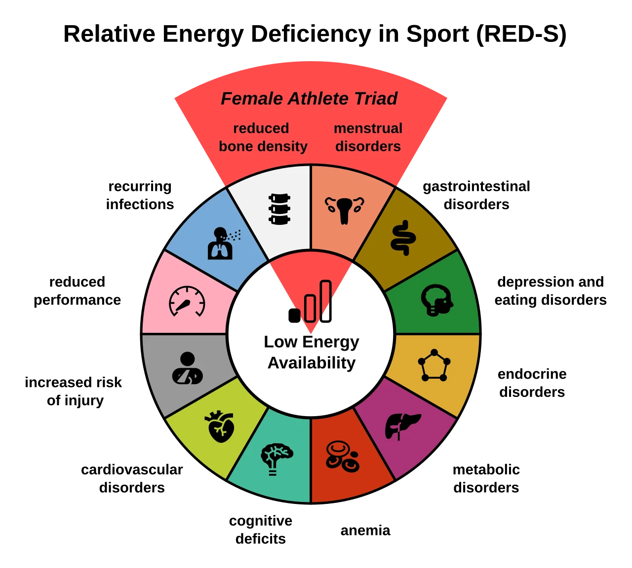 Wheel diagram of Relative Energy Deficiency in Sport. Low energy availability sits at the centre. Around it are its effects: reduced bone density and menstrual disorders (together marked as the female athlete triad), gastrointestinal disorders, depression and eating disorders, endocrine disorders, metabolic disorders, anemia, cognitive deficits, cardiovascular disorders, increased risk of injury, reduced performance, and recurring infections.