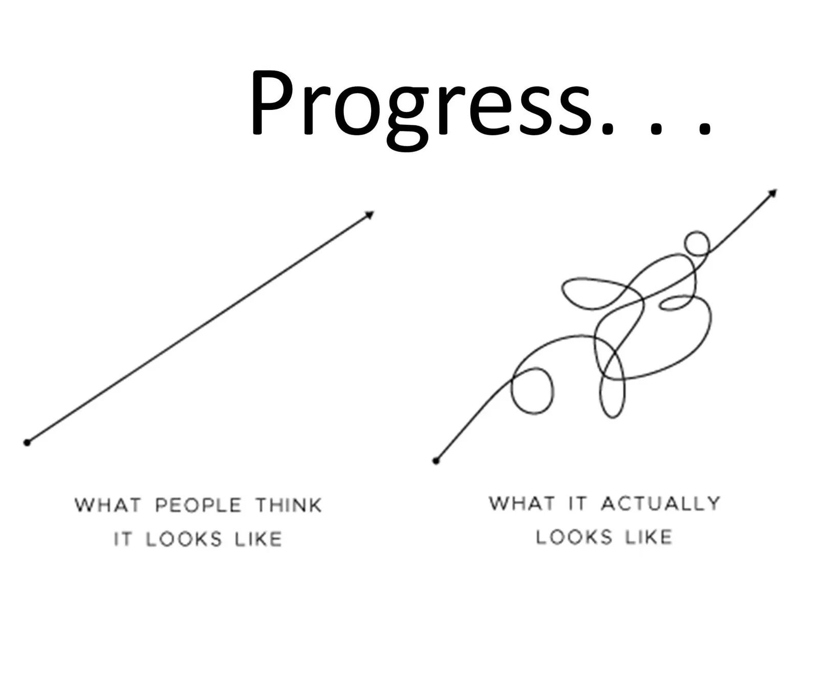 A hand-drawn diagram contrasting the straight line people expect progress to be with the tangled line it actually is